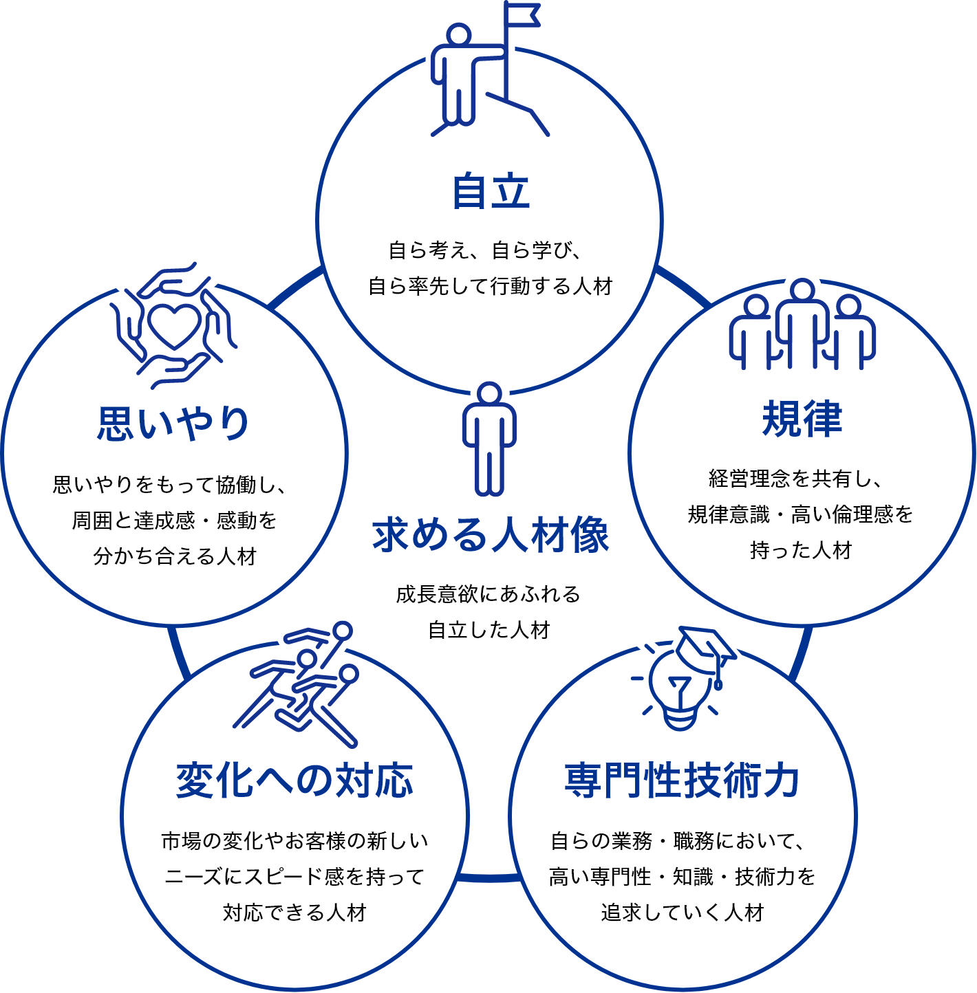 求める人材像(自立/規律/専門性技術力/変化への対応/思いやり)