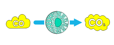 シフト反応触媒