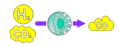 FT合成触媒(逆シフト反応)