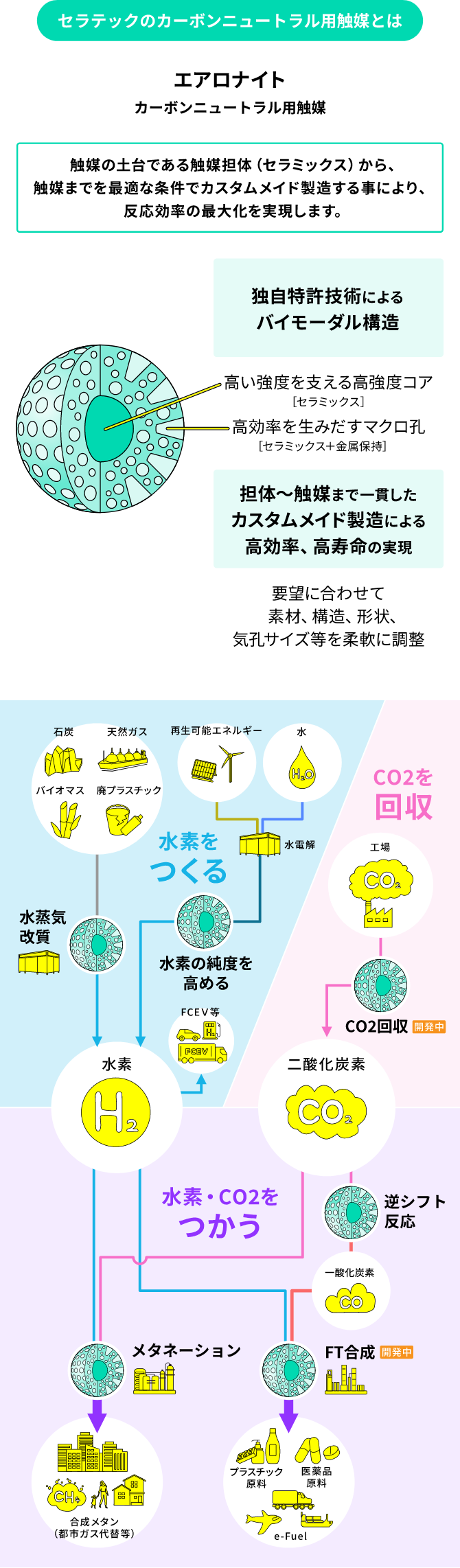 セラテックのカーボンニュートラル用触媒とは