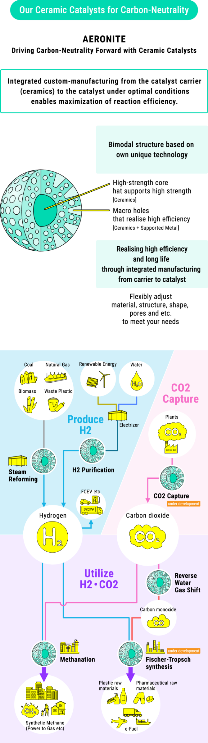Our Ceramic Catalysts for Carbon-Neutrality