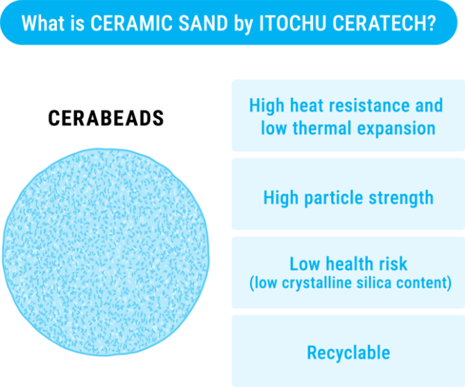 What is CERAMIC SAND by ITOCHU CERATECH?