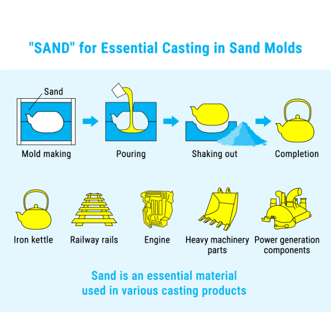 “SAND” for Essential Casting in Sand Molds