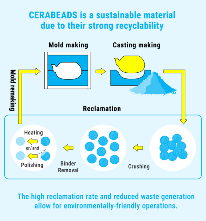CERABEADS is a sustainable material due to their strong recyclability