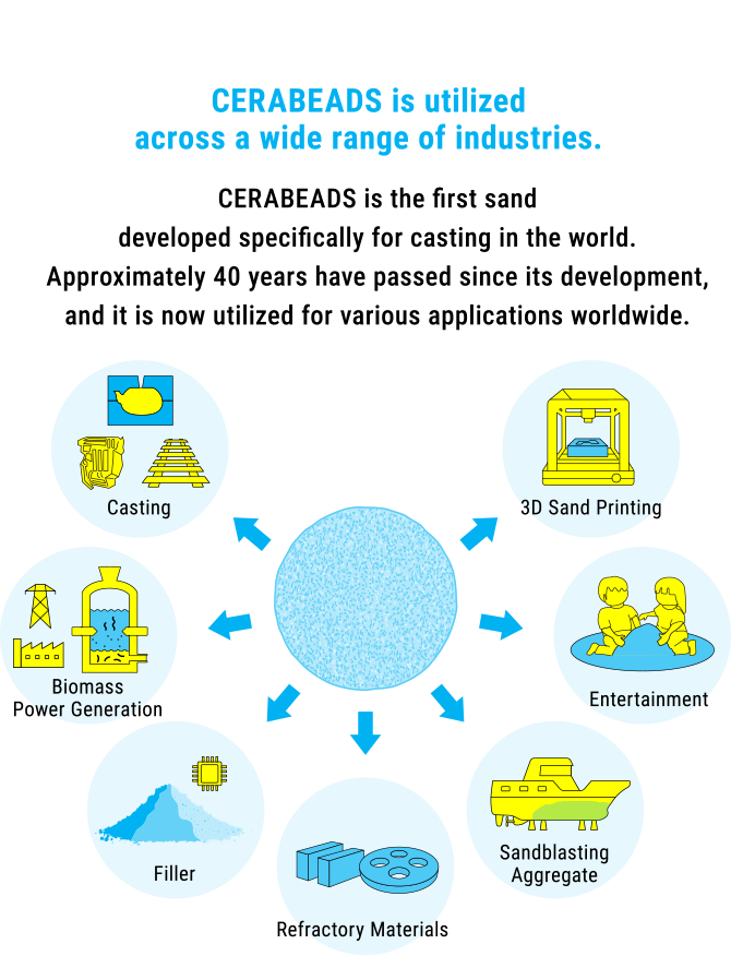 CERABEAS is utilized across a wide range of industries.