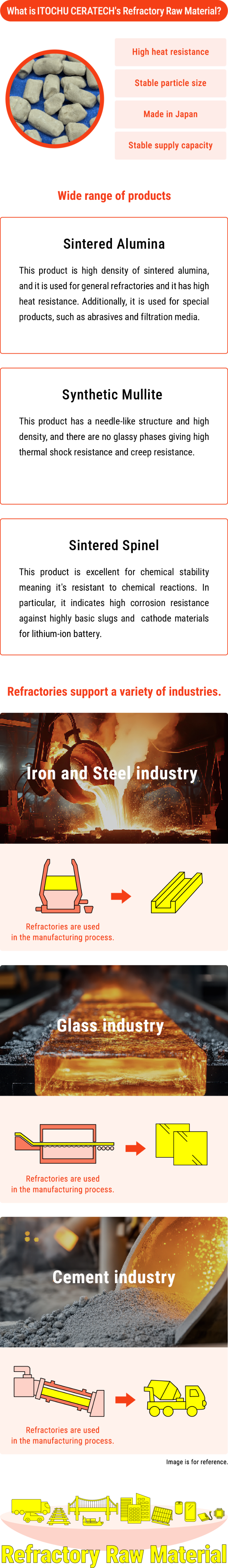 What is ITOCHU CERATECH's Refractory Raw Material?