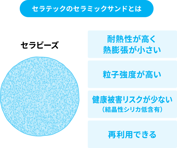 セラテックのセラミックサンドとは