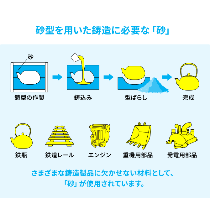 砂型を用いた鋳造に必要な「砂」
