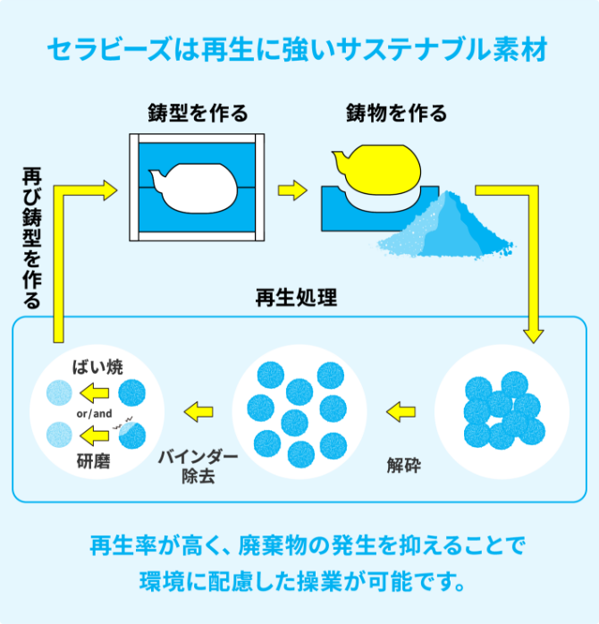 セラビーズは再生に強いサステナブル素材