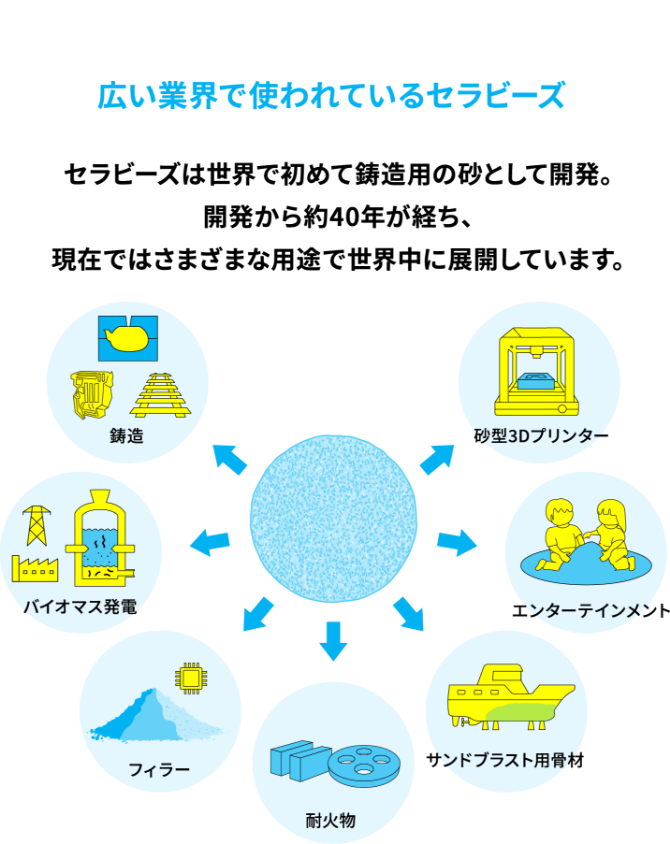広い業界で使われているセラビーズ